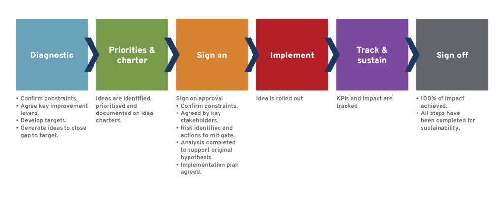 Automation, digital and process transformation – OceanaGold